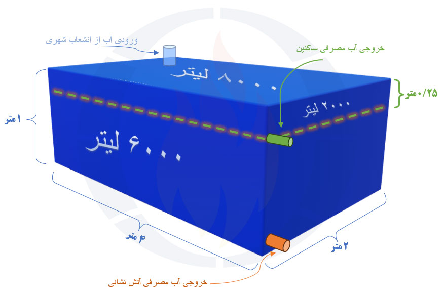 آب آتش نشانی و مصرفی